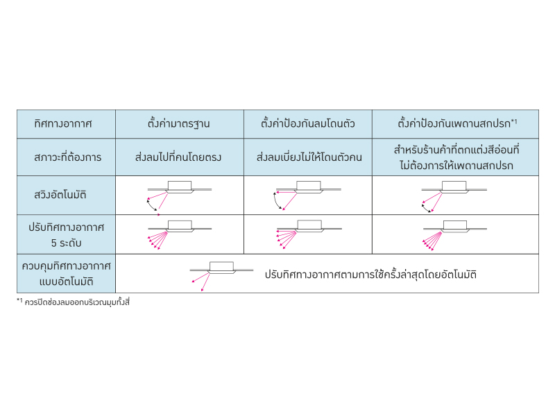 องศาการปล่อยอากาศ